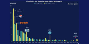 ефективність реклами на Super Bowl 2026
