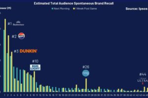 ефективність реклами на Super Bowl 2026