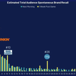 ефективність реклами на Super Bowl 2026