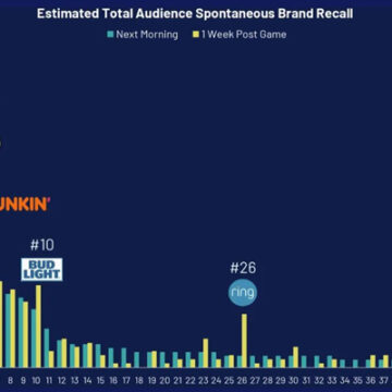 ефективність реклами на Super Bowl 2026