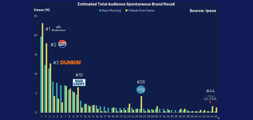 ефективність реклами на Super Bowl 2026
